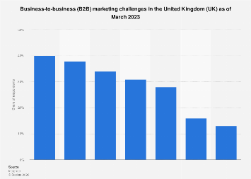 B2B marketing challenges UK 2023| Statista