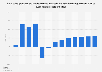 APAC: medical device market sales growth 2018-2030| Statista