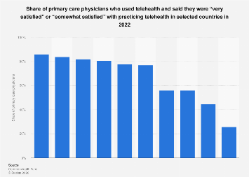 Telehealth satisfaction among physicians in selected countries in 2022 ...