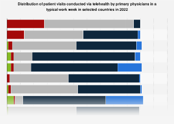 Telehealth visits made by physicians in selected countries in 2022 ...