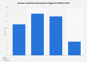Number of startup funding deals in Egypt 2023| Statista