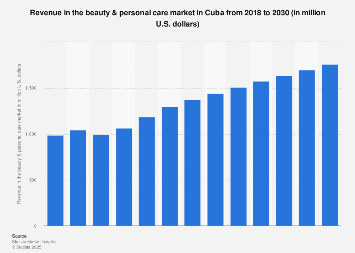 Revenue in the beauty & personal care market in Cuba 2029 | Statista