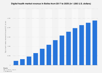 Revenue in the digital health market in Belize 2029 | Statista