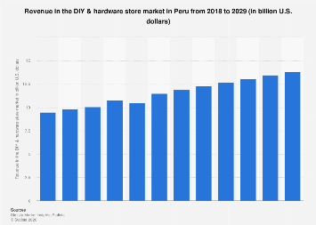 Statista Hardware Graph Revenue in the DIY & hardware store market Peru| Statista