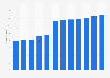 Revenue per hospital in the hospitals market in Cuba from 2018 to 2029 (in million U.S. dollars)