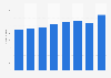 Revenue from social contributions of the public sector in El Salvador from 2012 to 2019 (in million U.S. dollars)
