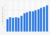 Revenue in the medical technology market in Brazil from 2016 to 2030 (in billion U.S. dollars)