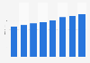 Revenue from taxes on goods and services of the public sector in Guatemala from 2012 to 2019 (in billion U.S. dollars)