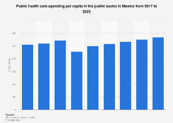 Public health care spending per capita in the public sector in Mexico ...