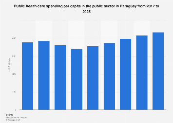 Public health care spending per capita in the public sector in Paraguay