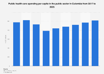 Public health care spending per capita in the public sector in Colombia