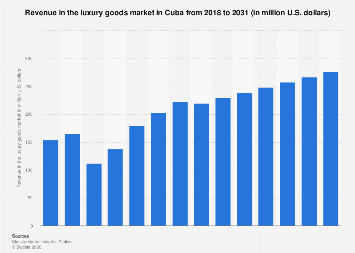 Revenue in the luxury goods market Cuba 2031| Statista