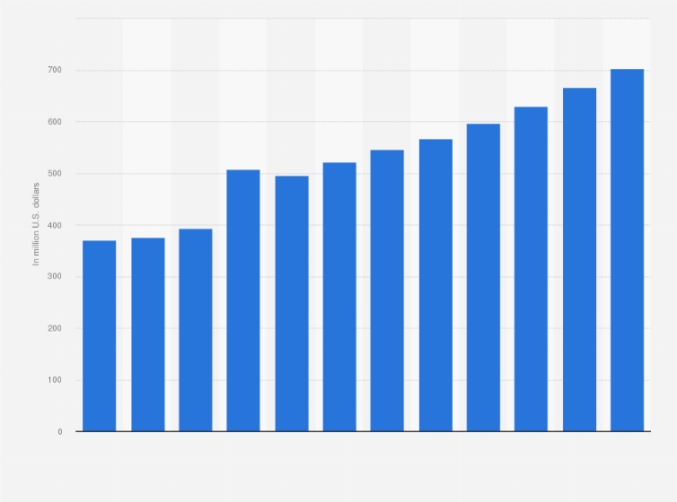 Statistic: Revenue in the pharmaceuticals market in Panama from 2018 to 2029 (in million U.S. dollars)