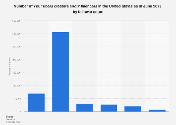 Youtubeers Numbers U.S. YouTubers by followers 2023| Statista