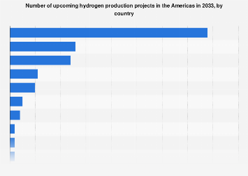 Americas: hydrogen projects by country 2033| Statista