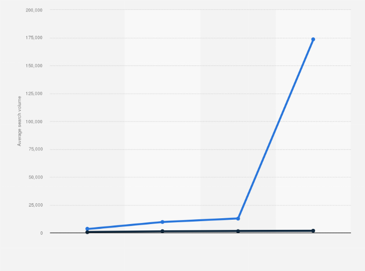 Statistic: Average monthly search volume for the keywords "ChatGPT Plugin" and "ChatGPT SDK" worldwide from December 2022 to March 2023
