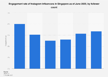 Image showcasing High engagement female Instagram Micro influencers in Romania ...