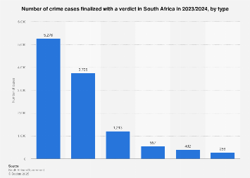 South Africa: number of crime cases finalized | Statista