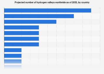 Global number of hydrogen valleys by country 2033| Statista