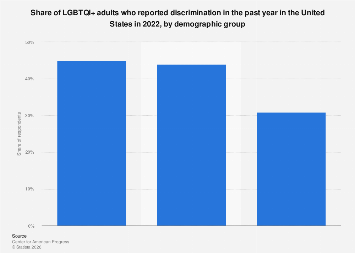 Share of LGBTQ+ adults who reported discrimination in the past year by ...