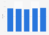 Combined ratio of the listed insurance companies in the United Arab Emirates from 2018 to 2022
