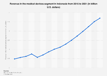 Revenue in the medical devices segment Indonesia| Statista