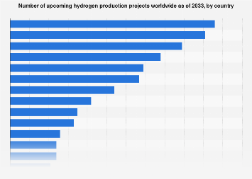 Global hydrogen production projects by country 2033| Statista