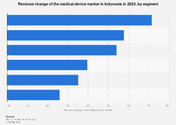 Revenue change of the medical device market in Indonesia 2024| Statista