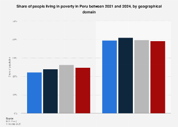 Rural and urban poverty rate Peru 2024| Statista