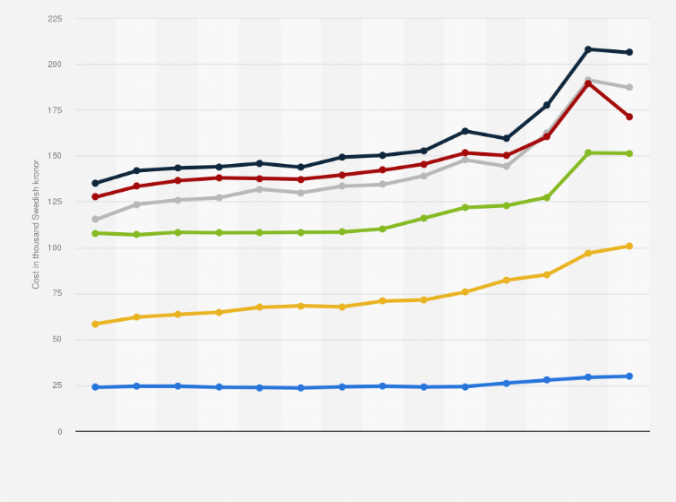 Cost of heat pump turnkey contract Sweden, by type | Statista