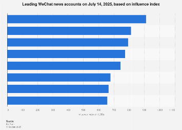 Most influential news accounts on WeChat July 2023
