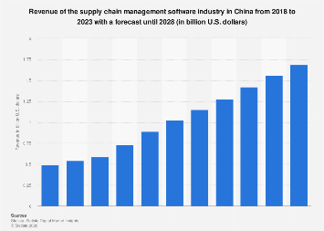 China: supply chain management software market revenue 2018-2028| Statista