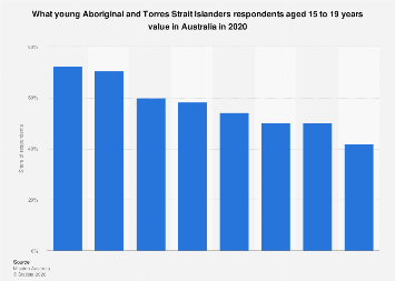 Australia: what young Aboriginal and Torres Strait Islander people ...