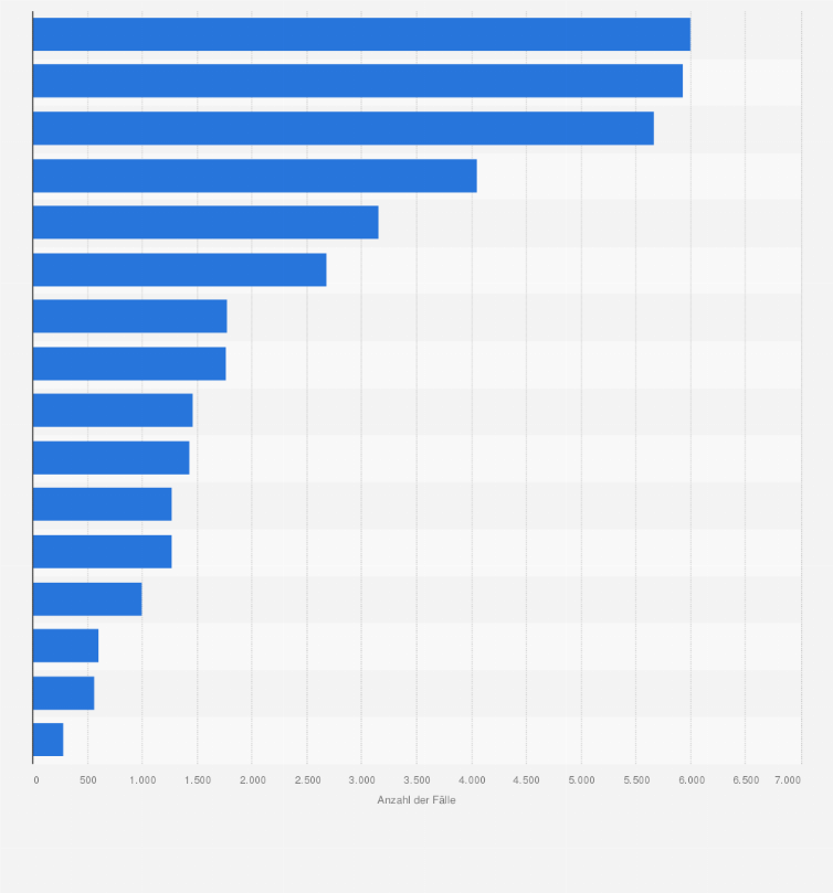 Statistik: Anzahl der erfassten Fälle von Wirtschaftskriminalität in Deutschland nach Bundesländern im Jahr 2023