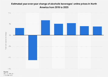 North America: alcoholic beverages online inflation 2025| Statista