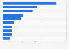 Most popular online meditation resources worldwide from January 2020 to March 2023, based average monthly searches (in 1,000s)