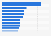 Click-to-open rate (CTOR) of marketing emails in Austria, Germany, and Switzerland in 2023, by industry