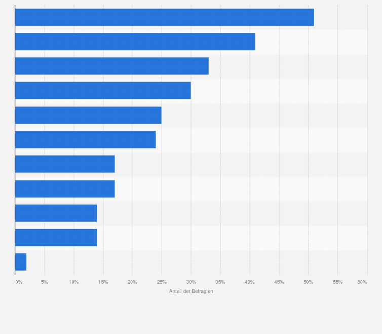 Statistik: Welches sind Ihrer Meinung nach die drei derzeit größten Herausforderungen für Politik und Gesellschaft weltweit?