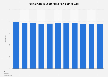 South Africa: crime index 2024 | Statista