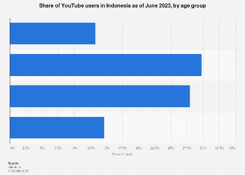 Indonesia: share of YouTube users by age group 2023| Statista