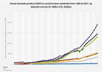 Gross domestic product (GDP) in current prices worldwide 1980-2031