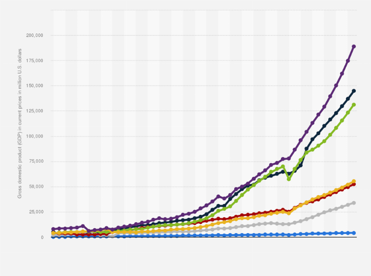 Gross domestic product (GDP) in current prices worldwide 1980-2031