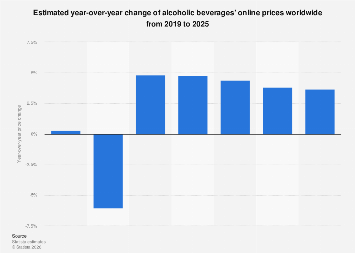 Alcoholic beverages online inflation 2025| Statista