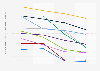 Die 10 Länder weltweit mit dem höchsten Rückgang im Index der Liberalen Demokratie (LDI) im Zeitraum von 2019 bis 2022 