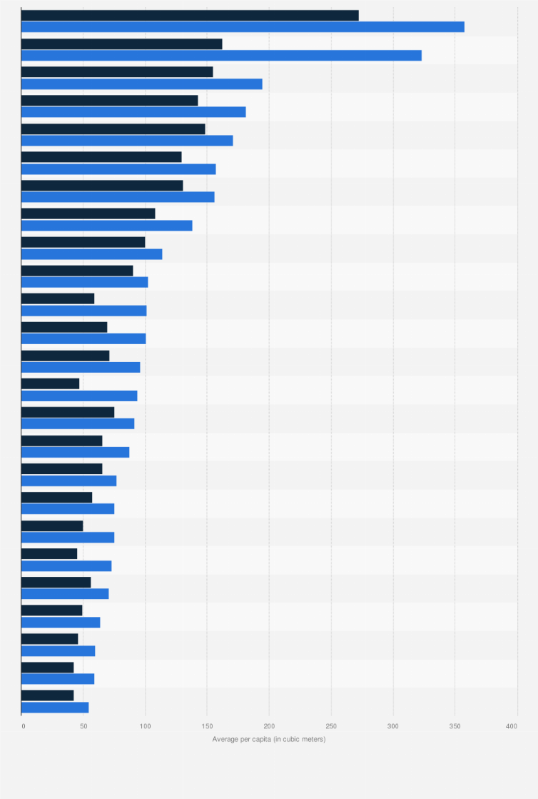 Statistic: Average per capita pure water produced and consumed in Egypt in 2021/2022, per governorate (in cubic meters)