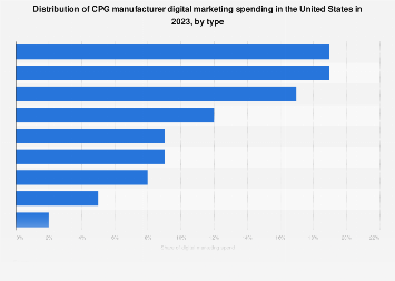 U.S. CPG digital marketing budget allocation| Statista