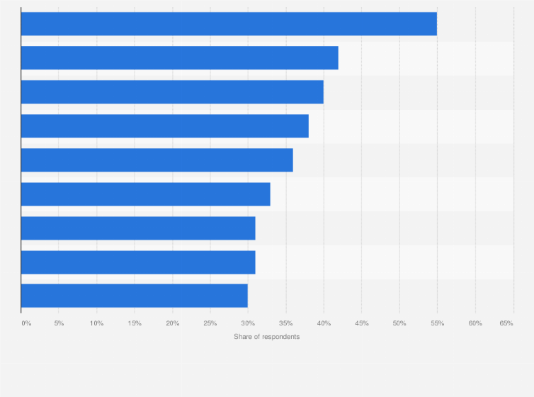 Statistic: Types of security most commonly used in Poland in 2023