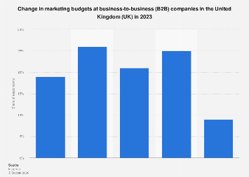 Change in marketing budgets at B2B companies UK 2023| Statista