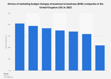 Drivers of marketing budget changes at B2B firms UK 2023| Statista