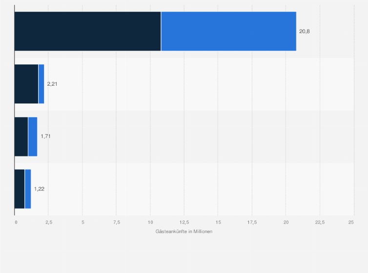 Statistik: Anzahl der Ankünfte aus- und inländischer Gäste in Beherbergungen in der Schweiz nach Arten im Jahr 2023 (in Millionen)